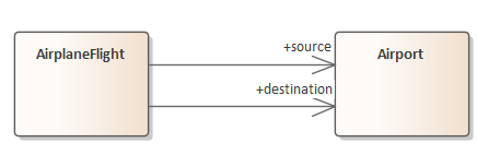 a flight with two associations to airports, one for the source and one for the destination